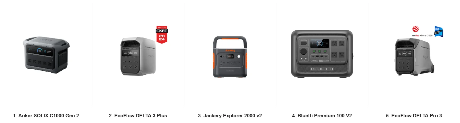 Five portable power stations side by side: Anker SOLIX C1000 Gen 2, EcoFlow DELTA 3 Plus, Jackery Explorer 2000 v2, Bluetti Premium 100 V2, EcoFlow DELTA Pro 3 — official product photos